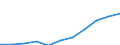 Type of funding: Total / Unit of measure: Euro per inhabitant / Geopolitical entity (reporting): Serbia