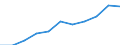 Type of contribution recipient: Total / Unit of measure: Million euro / Geopolitical entity (reporting): European Union - 27 countries (from 2020)