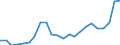Unit of measure: Million euro / Sector: Total economy / National accounts indicator (ESA 2010): Other current transfers, revenue, from the institutions and bodies of the European Union / Geopolitical entity (reporting): Latvia