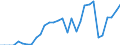 Unit of measure: Million euro / Sector: Total economy / National accounts indicator (ESA 2010): Other current transfers, revenue, from the institutions and bodies of the European Union / Geopolitical entity (reporting): Romania