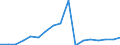 Unit of measure: Million euro / Sector: Total economy / National accounts indicator (ESA 2010): Capital transfers, revenue from the institutions and bodies of the EU / Geopolitical entity (reporting): Bulgaria