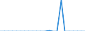 Unit of measure: Million euro / Sector: Total economy / National accounts indicator (ESA 2010): Capital transfers, expenditure, to the institutions and bodies of the EU / Geopolitical entity (reporting): Estonia