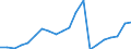 Unit of measure: Million euro / Sector: Total economy / National accounts indicator (ESA 2010): Capital transfers, revenue from the institutions and bodies of the EU / Geopolitical entity (reporting): Slovenia