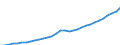 Unit of measure: Million euro / Sector: General government / National accounts indicator (ESA 2010): Value added, gross / Geopolitical entity (reporting): Estonia