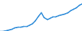 Unit of measure: Million euro / Sector: General government / National accounts indicator (ESA 2010): Value added, gross / Geopolitical entity (reporting): Latvia