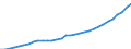 Unit of measure: Million euro / Sector: General government / National accounts indicator (ESA 2010): Value added, gross / Geopolitical entity (reporting): Malta