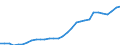 Unit of measure: Million euro / Sector: General government / National accounts indicator (ESA 2010): Value added, gross / Geopolitical entity (reporting): Switzerland