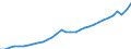 Unit of measure: Million euro / Sector: General government; institutions of the EU / National accounts indicator (ESA 2010): Taxes on production and imports / Geopolitical entity (reporting): Estonia