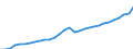 Unit of measure: Million euro / Sector: General government; institutions of the EU / National accounts indicator (ESA 2010): Taxes on production and imports / Geopolitical entity (reporting): Lithuania