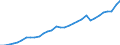 Maßeinheit: Millionen Euro / Sektor: Staat; Institutionen der Europäischen Union / Volkswirtschaftliche Gesamtrechnungen Indikator (ESVG 2010): Produktions- und Importabgaben / Geopolitische Meldeeinheit: Luxemburg