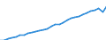 Unit of measure: Million euro / Sector: General government; institutions of the EU / National accounts indicator (ESA 2010): Taxes on production and imports / Geopolitical entity (reporting): Austria