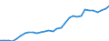 Unit of measure: Million euro / Sector: General government; institutions of the EU / National accounts indicator (ESA 2010): Taxes on production and imports / Geopolitical entity (reporting): Switzerland