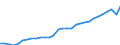 Unit of measure: Million euro / Sector: General government; institutions of the EU / National accounts indicator (ESA 2010): Taxes on products / Geopolitical entity (reporting): Germany