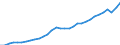 Unit of measure: Million euro / Sector: General government; institutions of the EU / National accounts indicator (ESA 2010): Taxes on products / Geopolitical entity (reporting): Estonia