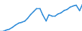 Unit of measure: Million euro / Sector: General government; institutions of the EU / National accounts indicator (ESA 2010): Taxes on products / Geopolitical entity (reporting): Spain