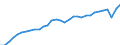 Unit of measure: Million euro / Sector: General government; institutions of the EU / National accounts indicator (ESA 2010): Taxes on products / Geopolitical entity (reporting): Italy