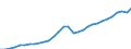 Unit of measure: Million euro / Sector: General government; institutions of the EU / National accounts indicator (ESA 2010): Taxes on products / Geopolitical entity (reporting): Latvia