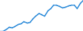 Unit of measure: Million euro / Sector: General government; institutions of the EU / National accounts indicator (ESA 2010): Taxes on products / Geopolitical entity (reporting): Norway