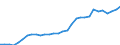 Unit of measure: Million euro / Sector: General government; institutions of the EU / National accounts indicator (ESA 2010): Taxes on products / Geopolitical entity (reporting): Switzerland