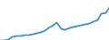 Maßeinheit: Millionen Euro / Sektor: Staat; Institutionen der Europäischen Union / Volkswirtschaftliche Gesamtrechnungen Indikator (ESVG 2010): Steuereinnahmen insgesamt / Geopolitische Meldeeinheit: Litauen