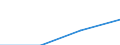 Sector: General government / Currency: Total (all currencies) / Unit of measure: Million euro / Geopolitical entity (reporting): Lithuania