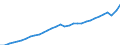 Maßeinheit: Millionen Euro / Sektor: Volkswirtschaft / Volkswirtschaftliche Gesamtrechnungen Indikator (ESVG 2010): Bruttoinlandsprodukt zu Marktpreisen / Geopolitische Meldeeinheit: Euroraum - 20 Länder (ab 2023)