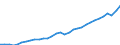 Maßeinheit: Millionen Euro / Sektor: Volkswirtschaft / Volkswirtschaftliche Gesamtrechnungen Indikator (ESVG 2010): Bruttoinlandsprodukt zu Marktpreisen / Geopolitische Meldeeinheit: Deutschland