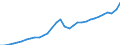 Unit of measure: Million euro / Sector: Total economy / National accounts indicator (ESA 2010): Gross domestic product at market prices / Geopolitical entity (reporting): Latvia