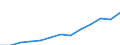 Unit of measure: Million euro / Sector: Total economy / National accounts indicator (ESA 2010): Gross national income at market prices / Geopolitical entity (reporting): Poland