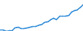 Maßeinheit: Millionen Euro / Sektor: Staat / Volkswirtschaftliche Gesamtrechnungen Indikator (ESVG 2010): Bruttoanlageinvestitionen / Geopolitische Meldeeinheit: Belgien