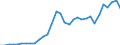 Unit of measure: Million euro / Sector: General government / National accounts indicator (ESA 2010): Gross fixed capital formation / Geopolitical entity (reporting): Latvia