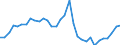 Maßeinheit: Millionen Euro / Sektor: Staat / Volkswirtschaftliche Gesamtrechnungen Indikator (ESVG 2010): Bruttoanlageinvestitionen / Geopolitische Meldeeinheit: Portugal