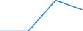 Unit of measure: Million euro / Sector: Central government / National accounts indicator (ESA 2010): Working balance / Geopolitical entity (reporting): Luxembourg