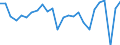 Unit of measure: Million euro / Sector: Central government / National accounts indicator (ESA 2010): Working balance / Geopolitical entity (reporting): Poland