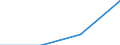 Unit of measure: Million euro / Sector: Central government / National accounts indicator (ESA 2010): Working balance / Geopolitical entity (reporting): Slovakia