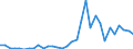 Unit of measure: Million euro / Sector: Central government / National accounts indicator (ESA 2010): Financial transactions included in the working balance / Geopolitical entity (reporting): Portugal