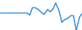 Unit of measure: Million euro / Sector: Central government / National accounts indicator (ESA 2010): Financial transactions included in the working balance / Geopolitical entity (reporting): Slovenia