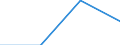 Million euro / General government / Net lending (-)/Net borrowing (+) (reversed sign) / Estonia