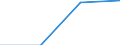 Million euro / General government / Net lending (-)/Net borrowing (+) (reversed sign) / Slovakia