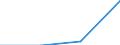 Sector: General government / Counterpart sector: Non-financial corporations / Unit of measure: Million euro / Geopolitical entity (reporting): Lithuania