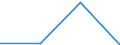 Sektor: Staat / Maßeinheit: Millionen Euro / Volkswirtschaftliche Gesamtrechnungen Indikator (ESVG 2010): Langfristige Schuldverschreibungen / Geopolitische Meldeeinheit: Griechenland