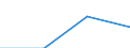 Sektor: Staat / Maßeinheit: Millionen Euro / Volkswirtschaftliche Gesamtrechnungen Indikator (ESVG 2010): Langfristige Schuldverschreibungen / Geopolitische Meldeeinheit: Luxemburg