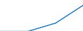 Sector: General government / Maturity: Maturity: from 1 to 5 years / Unit of measure: Million units of national currency / Geopolitical entity (reporting): Lithuania