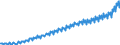 Maßeinheit: Millionen Euro / Saisonbereinigung: Unbereinigte Daten (d.h. weder saisonbereinigte noch kalenderbereinigte Daten) / Sektor: Staat / Volkswirtschaftliche Gesamtrechnungen Indikator (ESVG 2010): Bruttowertschöpfung / Geopolitische Meldeeinheit: Belgien