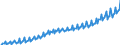 Maßeinheit: Millionen Euro / Saisonbereinigung: Unbereinigte Daten (d.h. weder saisonbereinigte noch kalenderbereinigte Daten) / Sektor: Staat / Volkswirtschaftliche Gesamtrechnungen Indikator (ESVG 2010): Bruttowertschöpfung / Geopolitische Meldeeinheit: Slowakei