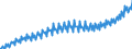 Maßeinheit: Millionen Euro / Saisonbereinigung: Unbereinigte Daten (d.h. weder saisonbereinigte noch kalenderbereinigte Daten) / Sektor: Staat / Volkswirtschaftliche Gesamtrechnungen Indikator (ESVG 2010): Produktionswert / Geopolitische Meldeeinheit: Niederlande