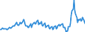 Unit of measure: Million euro / Seasonal adjustment: Unadjusted data (i.e. neither seasonally adjusted nor calendar adjusted data) / Sector: General government / National accounts indicator (ESA 2010): Saving, gross / Geopolitical entity (reporting): Norway