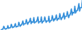 Maßeinheit: Millionen Euro / Saisonbereinigung: Unbereinigte Daten (d.h. weder saisonbereinigte noch kalenderbereinigte Daten) / Sektor: Staat / Volkswirtschaftliche Gesamtrechnungen Indikator (ESVG 2010): Vorleistungen / Geopolitische Meldeeinheit: Euroraum - 20 Länder (ab 2023)