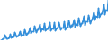 Maßeinheit: Millionen Euro / Saisonbereinigung: Unbereinigte Daten (d.h. weder saisonbereinigte noch kalenderbereinigte Daten) / Sektor: Staat / Volkswirtschaftliche Gesamtrechnungen Indikator (ESVG 2010): Vorleistungen / Geopolitische Meldeeinheit: Euroraum - 19 Länder (2015-2022)