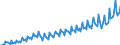 Maßeinheit: Millionen Euro / Saisonbereinigung: Unbereinigte Daten (d.h. weder saisonbereinigte noch kalenderbereinigte Daten) / Sektor: Staat / Volkswirtschaftliche Gesamtrechnungen Indikator (ESVG 2010): Vorleistungen / Geopolitische Meldeeinheit: Estland